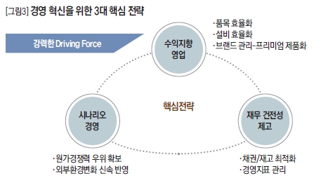 경영 혁신을 위한 3대 핵심 전략