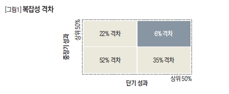 복잡성 격차