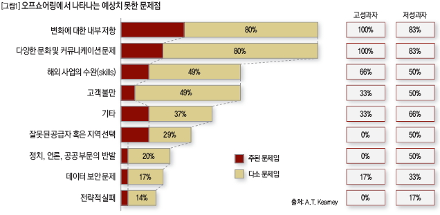 오프쇼어링에서 나타나는 예상치 못한 문제점