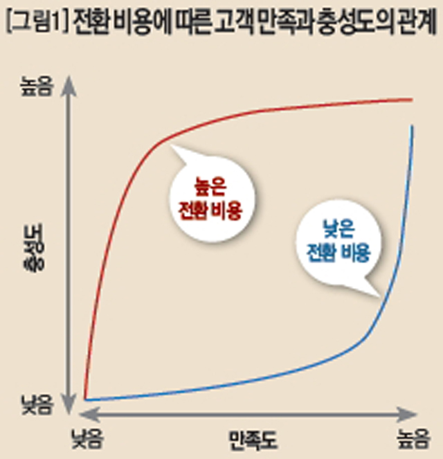 전환 비용에 따른 고객 만족과 충성도의 관계