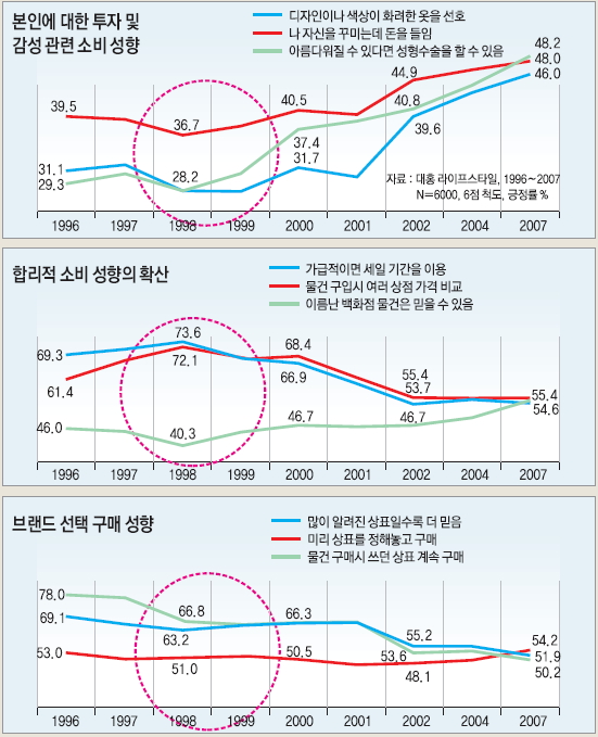 IMF 직후의 소비자 태도 변화