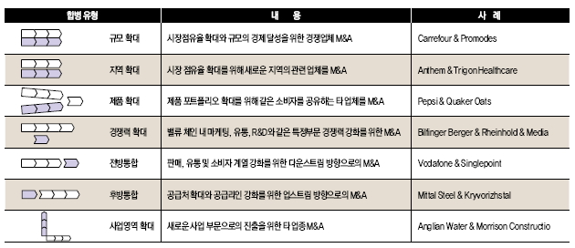 인수합병(M&A)의 유형별 성공 요인