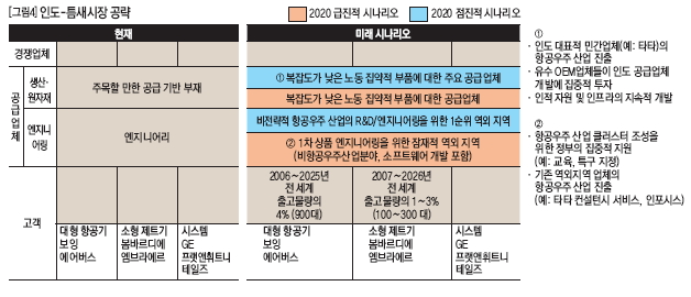 인도-틈새시장 공략