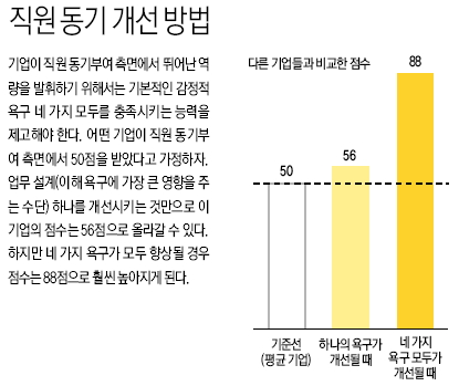 직원 동기 개선 방법