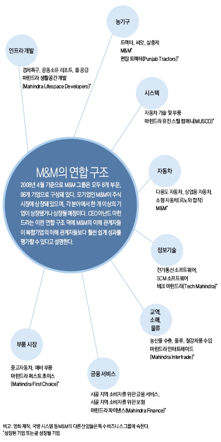 M&M의 연합 구조