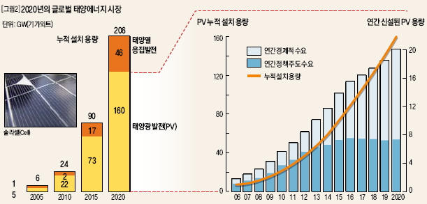 2020년의 글로벌 태양에너지 시장