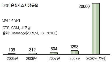 온실가스 시장 규모 