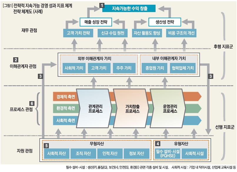 전략적 지속 가능 경영 성과 지표 체계 