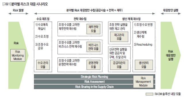 분야별 리스크 대응 시나리오