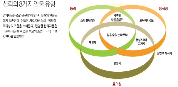 신뢰의 8가지 인물 유형