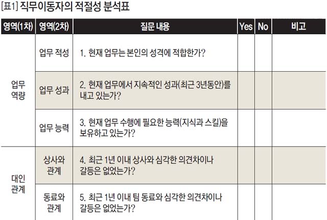 직무이동자의 적절성 분석표