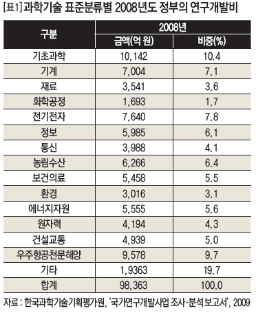 [표1]과학기술 표준분류별 2008년도 정부의 연구개발비