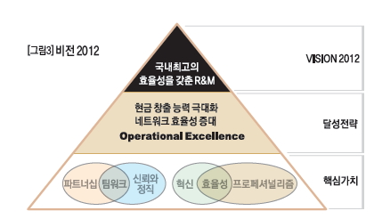 비전 2012