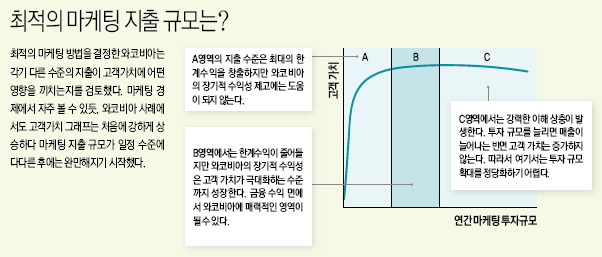 최적의 마케팅 지출 규모는?