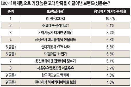 [표C-1]마케팅으로 가장 높은 고객 만족을 이끌어낸 브랜드(상품)는?