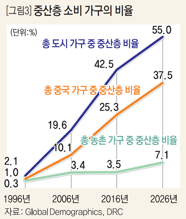 중국 중산층 소비 가구의 비율