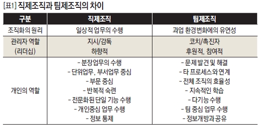 직제조직과 팀제조직의 차이