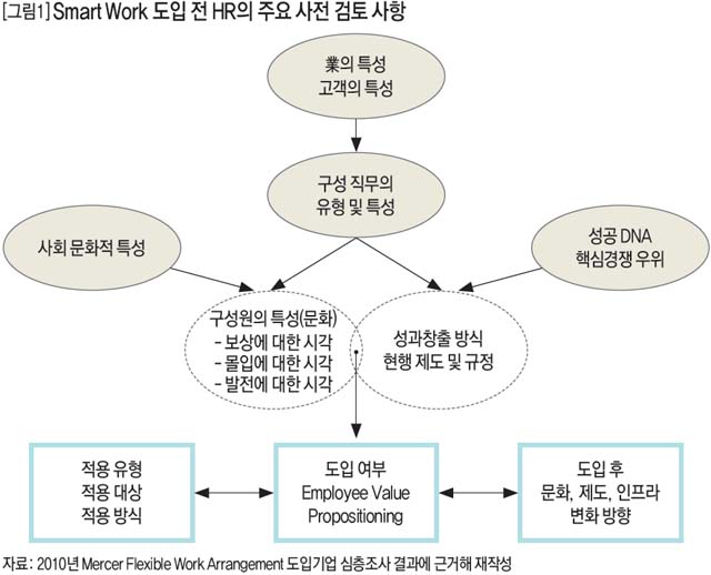 Smart Work 도입 전 HR의 주요 사전 검토 사항