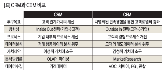 CRM과 CEM 비교