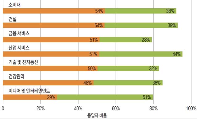 어떤 업계가 추격을 위해 노력하고 있는가?