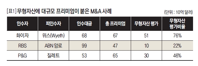 무형자산에 대규모 프리미엄이 붙은 M&A 사례