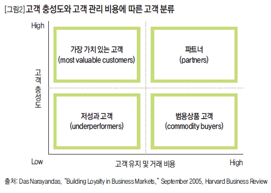 고객 충성도와 고객 관리 비용에 따른 고객 분류