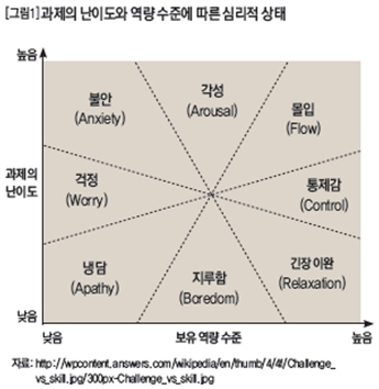 [그림1] 과제의 난이도와 역량 수준에 따른 심리적 상태