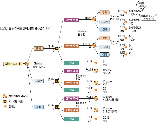 [그림2]불완전정보하에서의 의사결정 나무