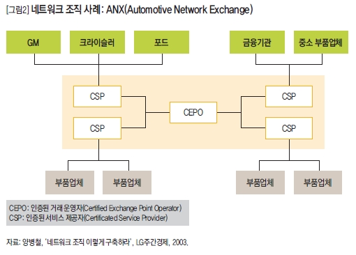 네트워크 조직 사례: ANX(Automotive Network Exchange)