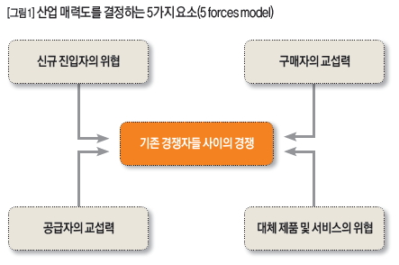 산업 매력도를 결정하는 5가지 요소(5 forces model)