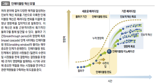 인에이블링 혁신 모델