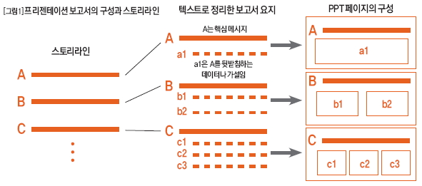 프리젠테이션 보고서의 구성과 스토리라인