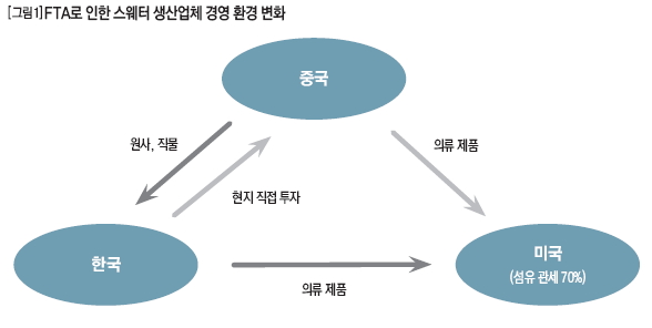 FTA로 인한 스웨터 생산업체 경영 환경 변화