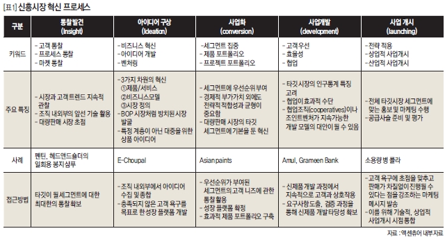 신흥시장 혁신 프로세스