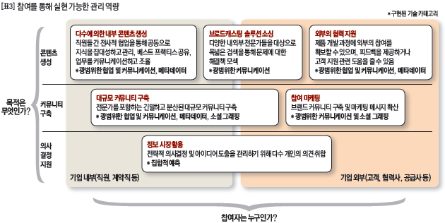 참여를 통해 실현 가능한 관리 역량