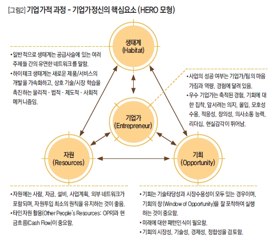 기업가적 과정- 기업가정신의 핵심요소(HERO모형)