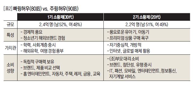빠링허우(80后)vs주링허우(后)