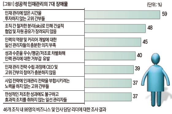 성공적 인재관리의 7대 장애물