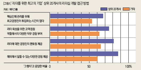 ‘리더를 위한 최고의 기업’ 상위 20개사의 리더십 개발 접근 방법