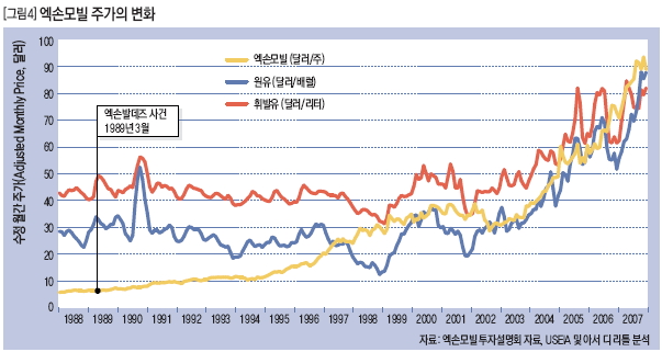 엑손모빌 주가의 변화