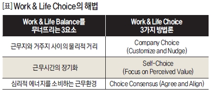 Work & Life Choice의 해법