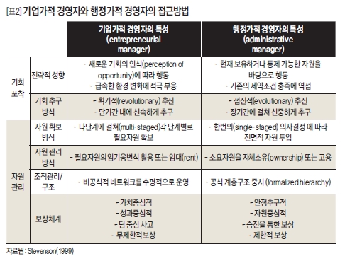 기업가적 경영자와 행정가적 경영자의 접근 방법