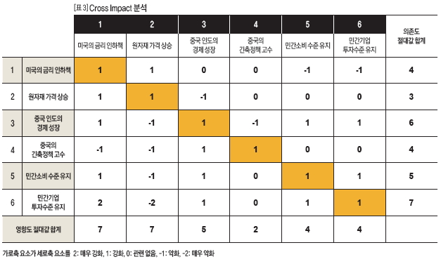 Cross Impact 분석