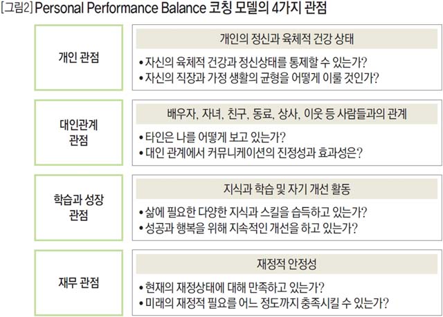 Personal Performance Balance 코칭 모델의 4가지 관점