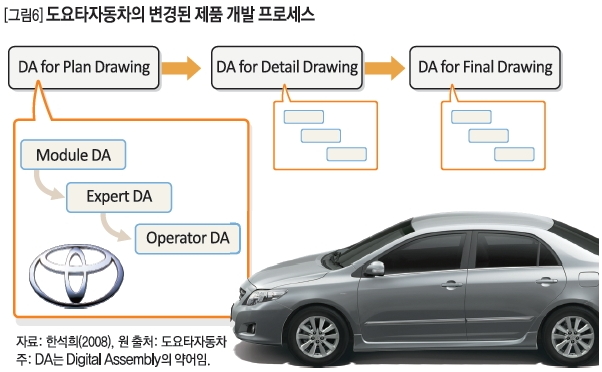 [그림6]도요타자동차의 변경된 제품 개발 프로세스