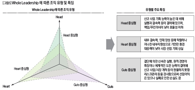 Whole Leadership에 따른 조직 유형 및 특징