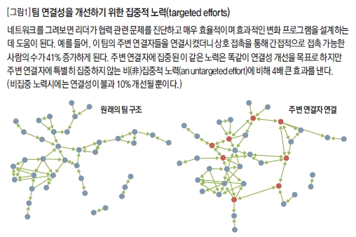 팀 연결성을 개선하기 위한 집중적 노력(targeted efforts)