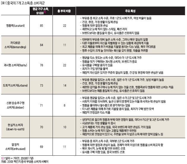 중국의 7개 고소득층 소비자군