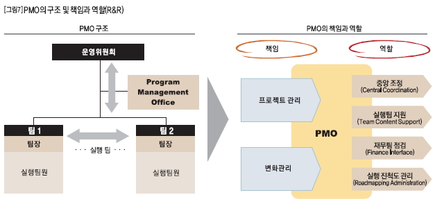 PMO의 구조 및 책임과 역할(R&R)