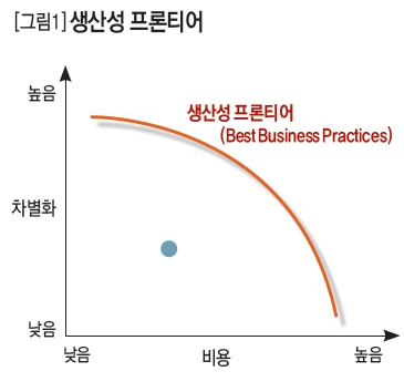 생산성 프론티어